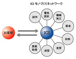 ICIものづくりネットワーク